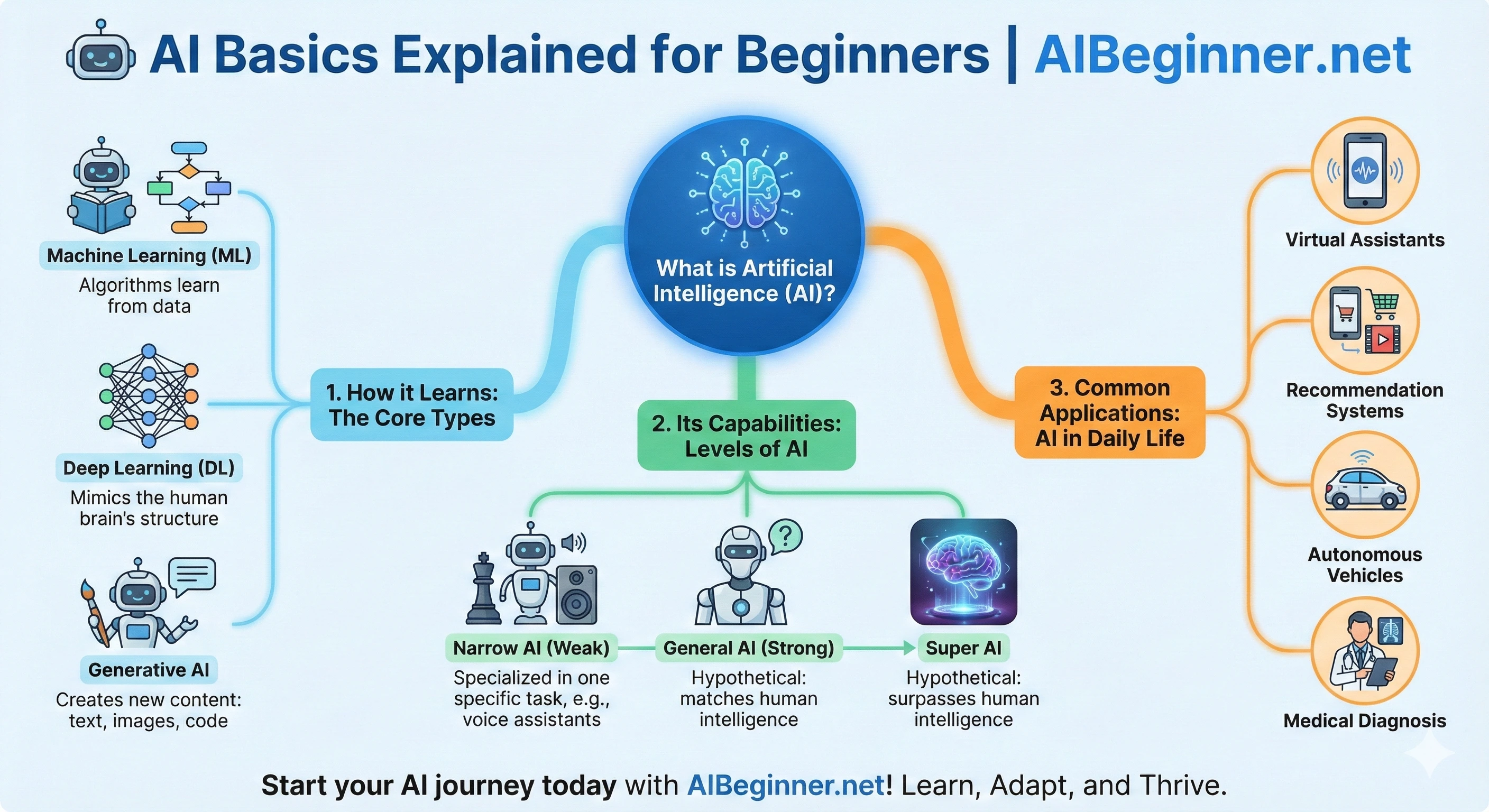 Infographic explaining basic AI concepts