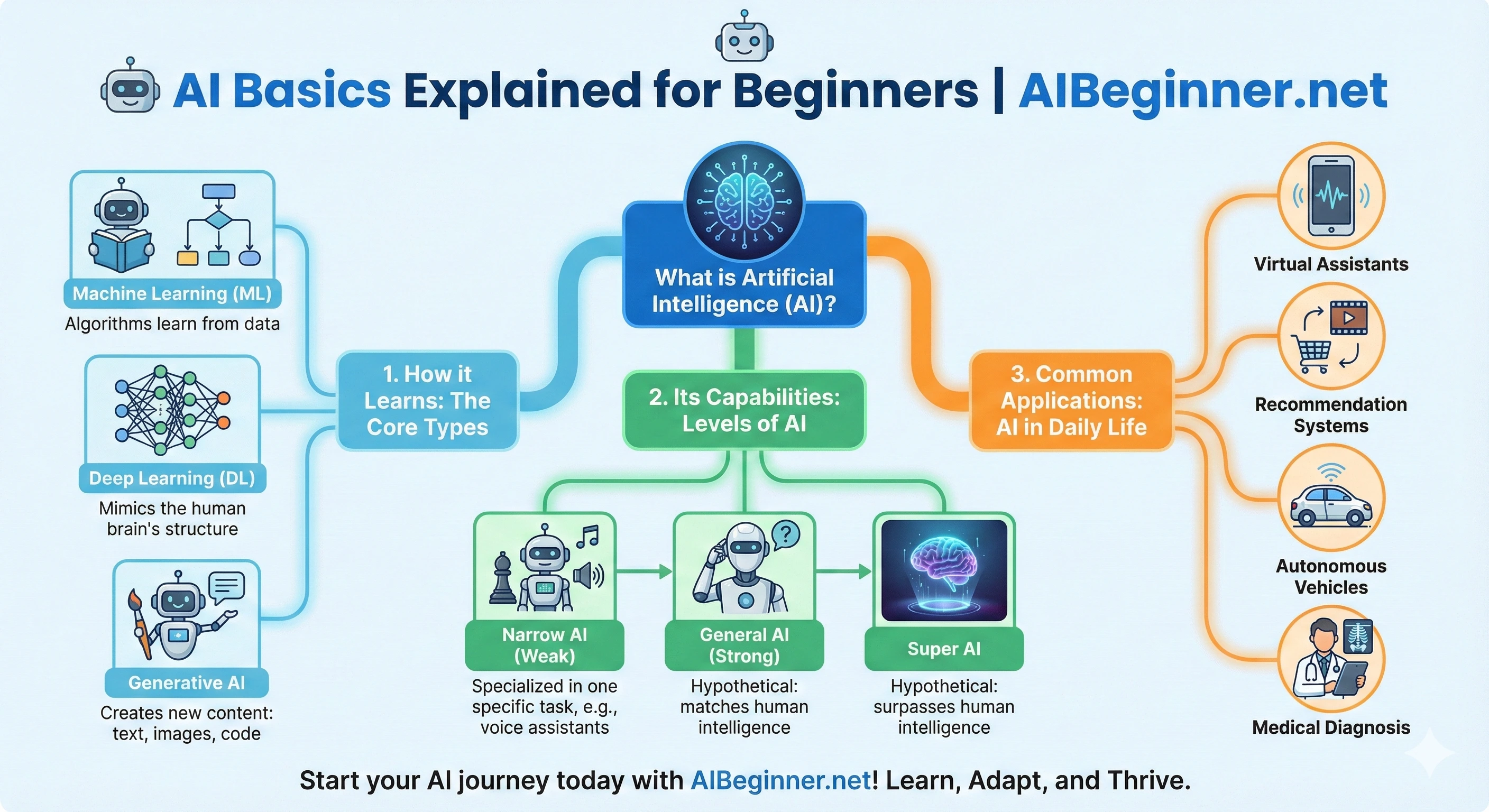 Infographic showing beginner-friendly uses of AI