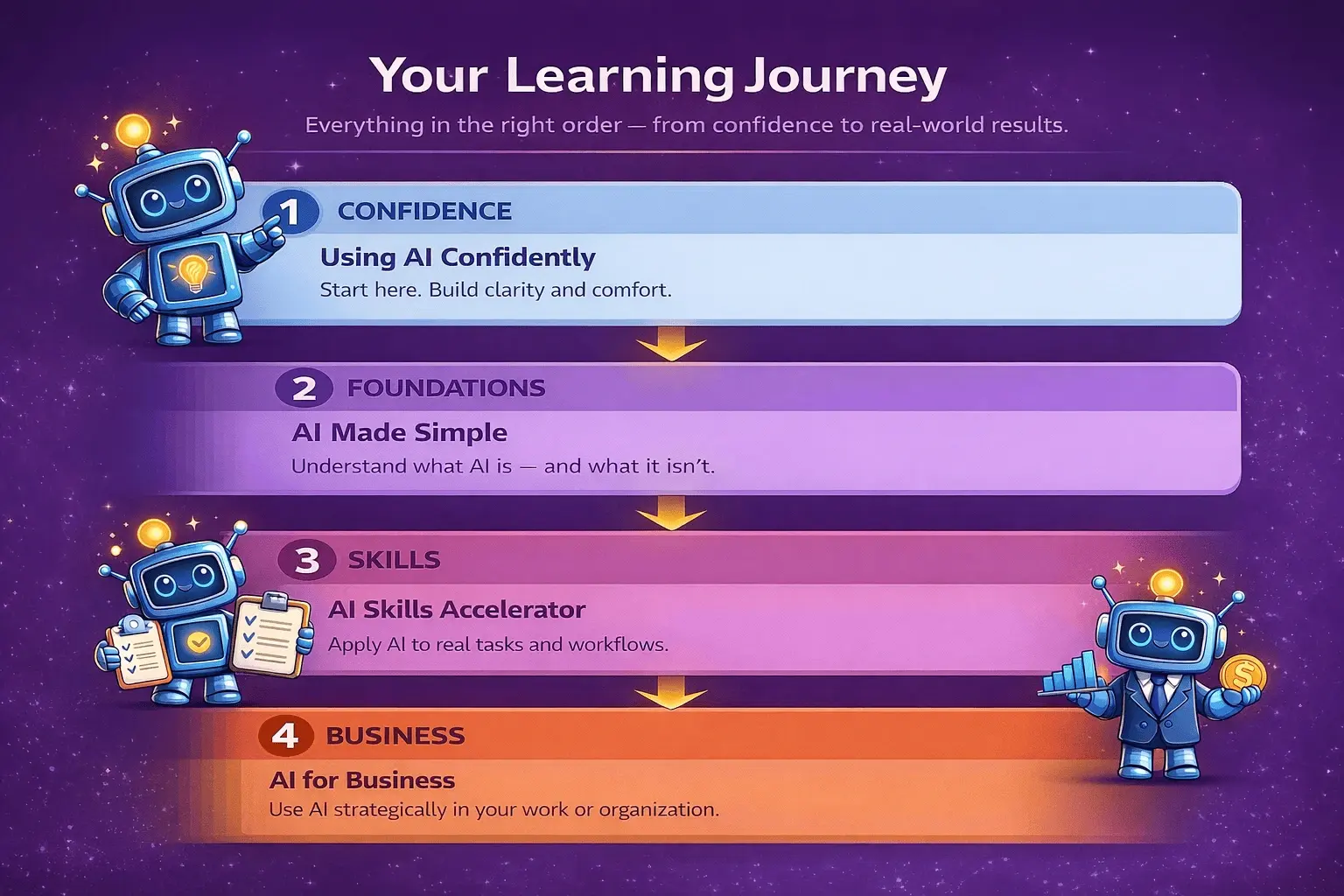 Structured AI Beginner learning path showing progression from Using AI Confidently to AI for Business in four stages: Confidence, Foundations, Skills, and Business.