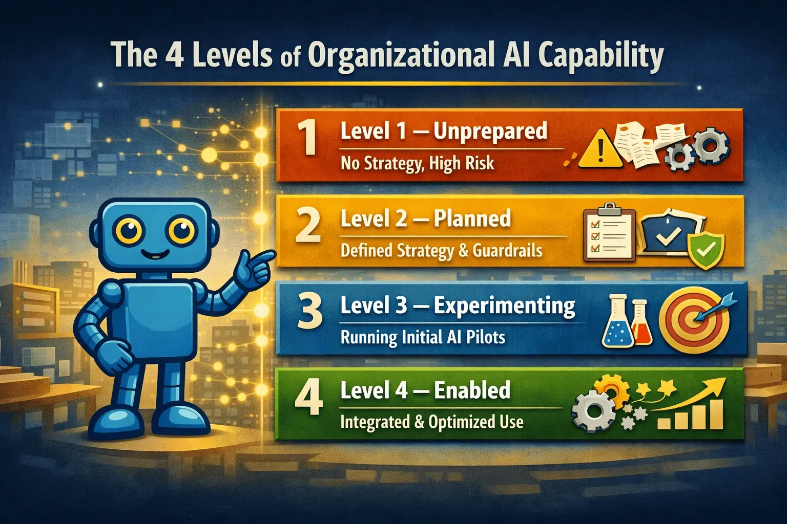 AI Readiness Maturity Model showing four levels of organizational AI capability and AI adoption maturity from Unprepared to Enabled