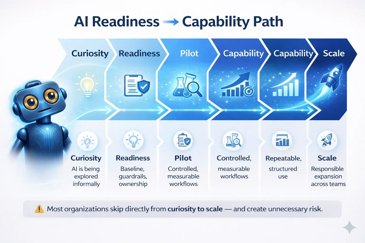 AI Capability Path showing organizations moving from curiosity to readiness, pilot, capability, and responsible scale