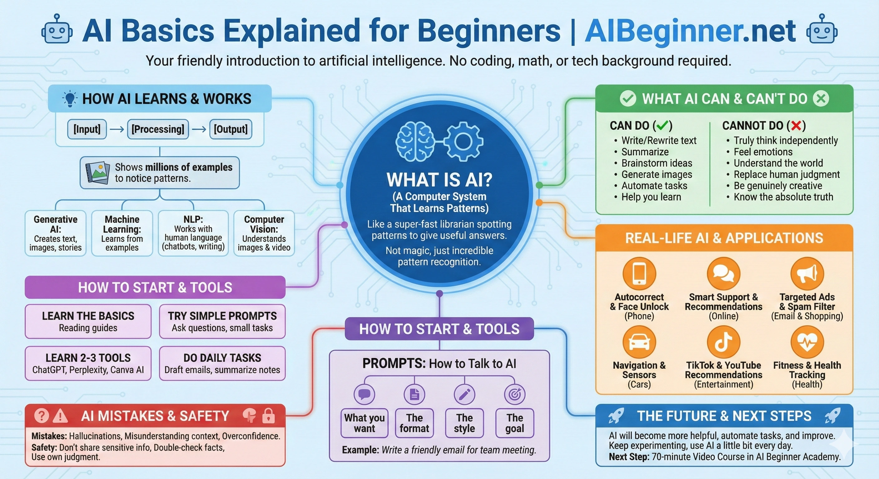 Infographic showing the three-step AI Beginner learning path through the core guides