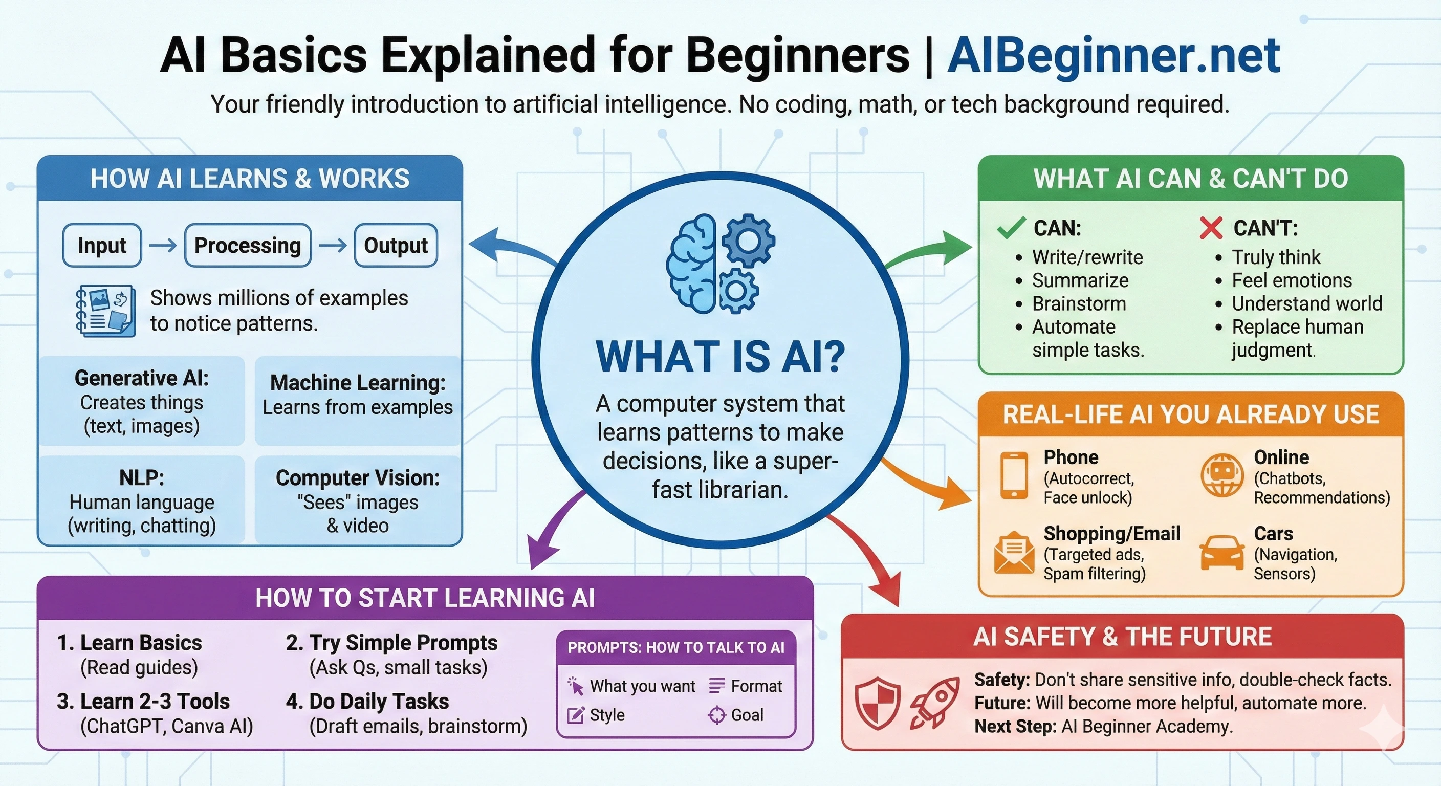 Infographic-style checklist for creating AI-friendly beginner content